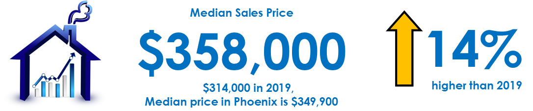 Phoenix median sales price for solar homes in Maricopa County