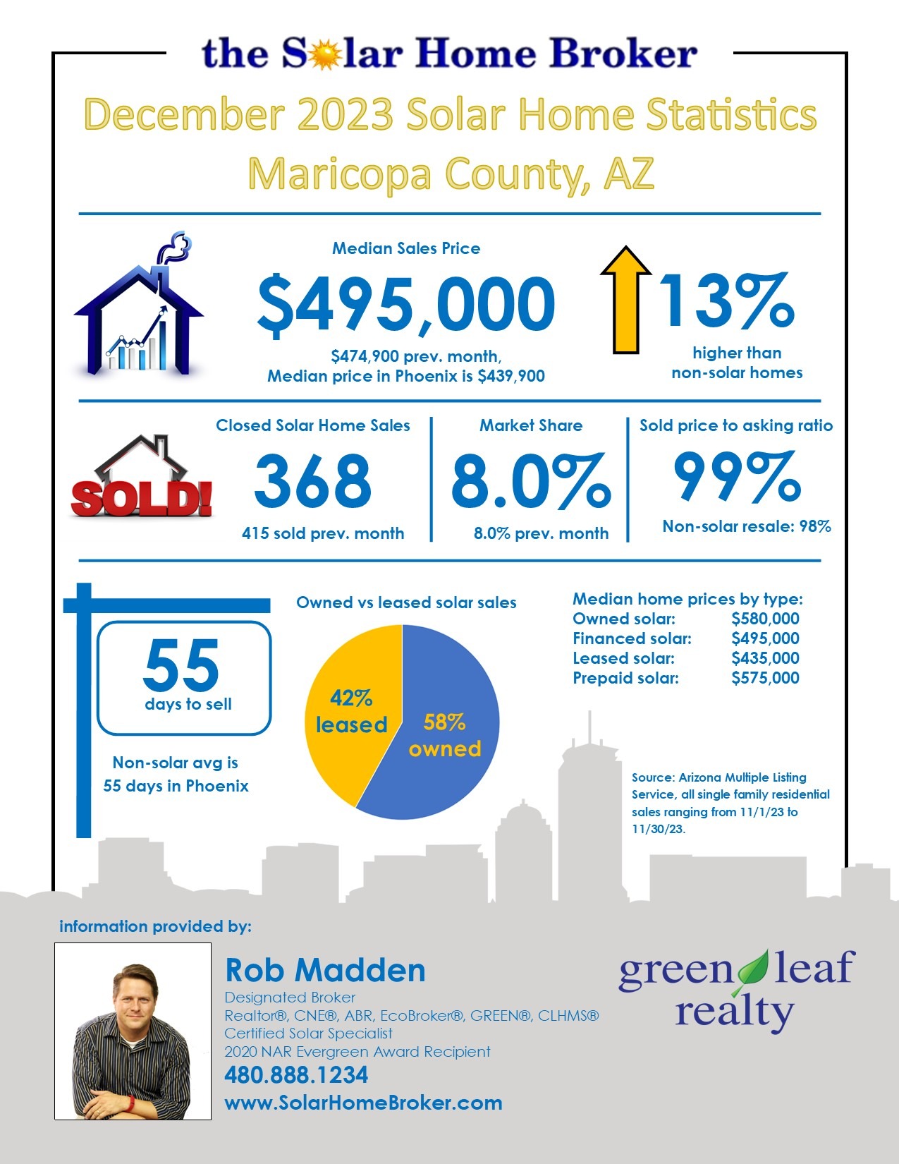 December solar home sales statistics for Phoenix AZ