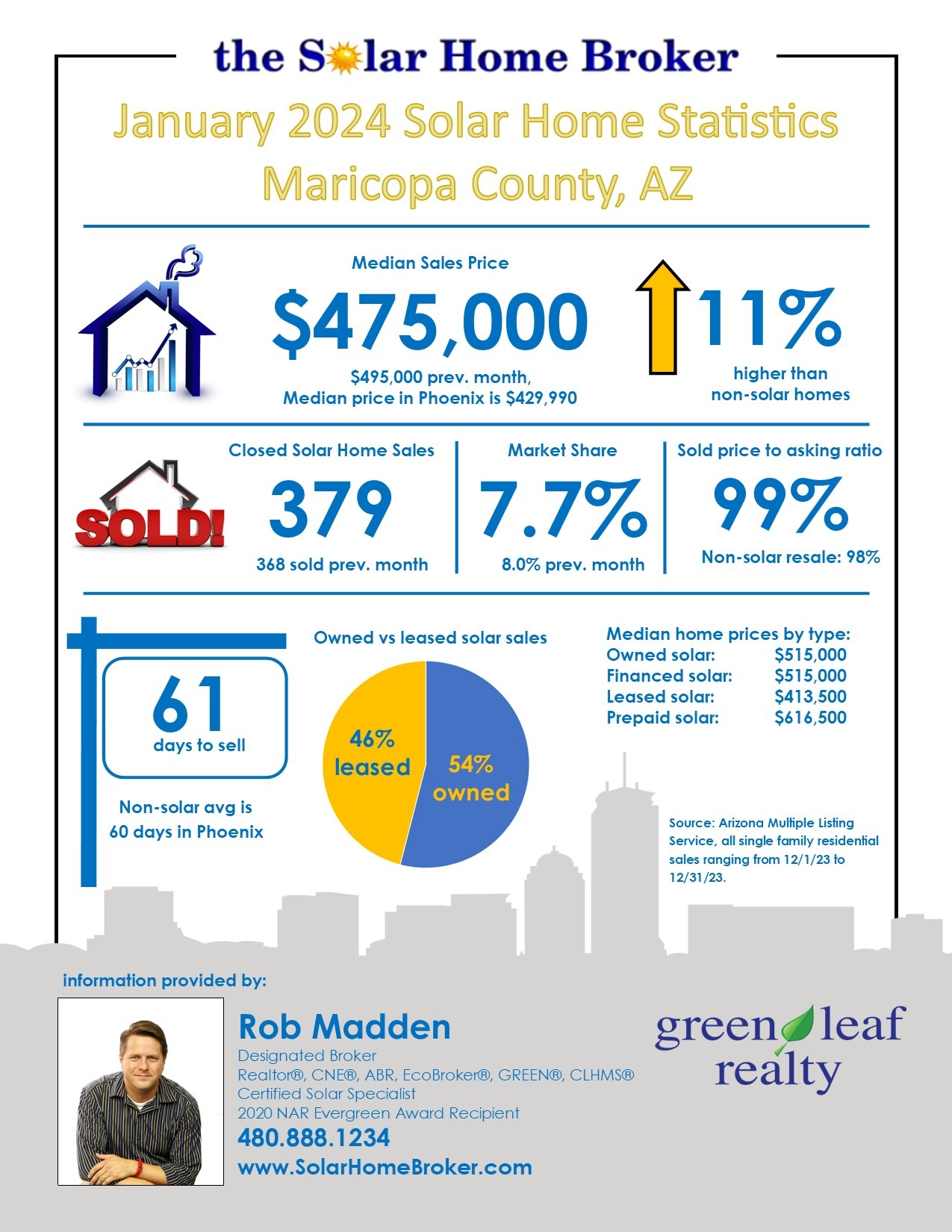 Phoenix solar sales statistics for January 2024