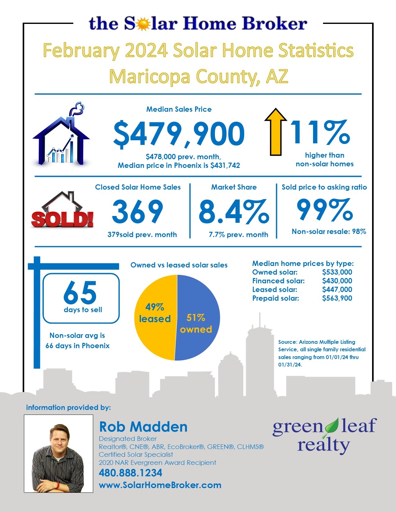 Phoenix February solar home sales statistics