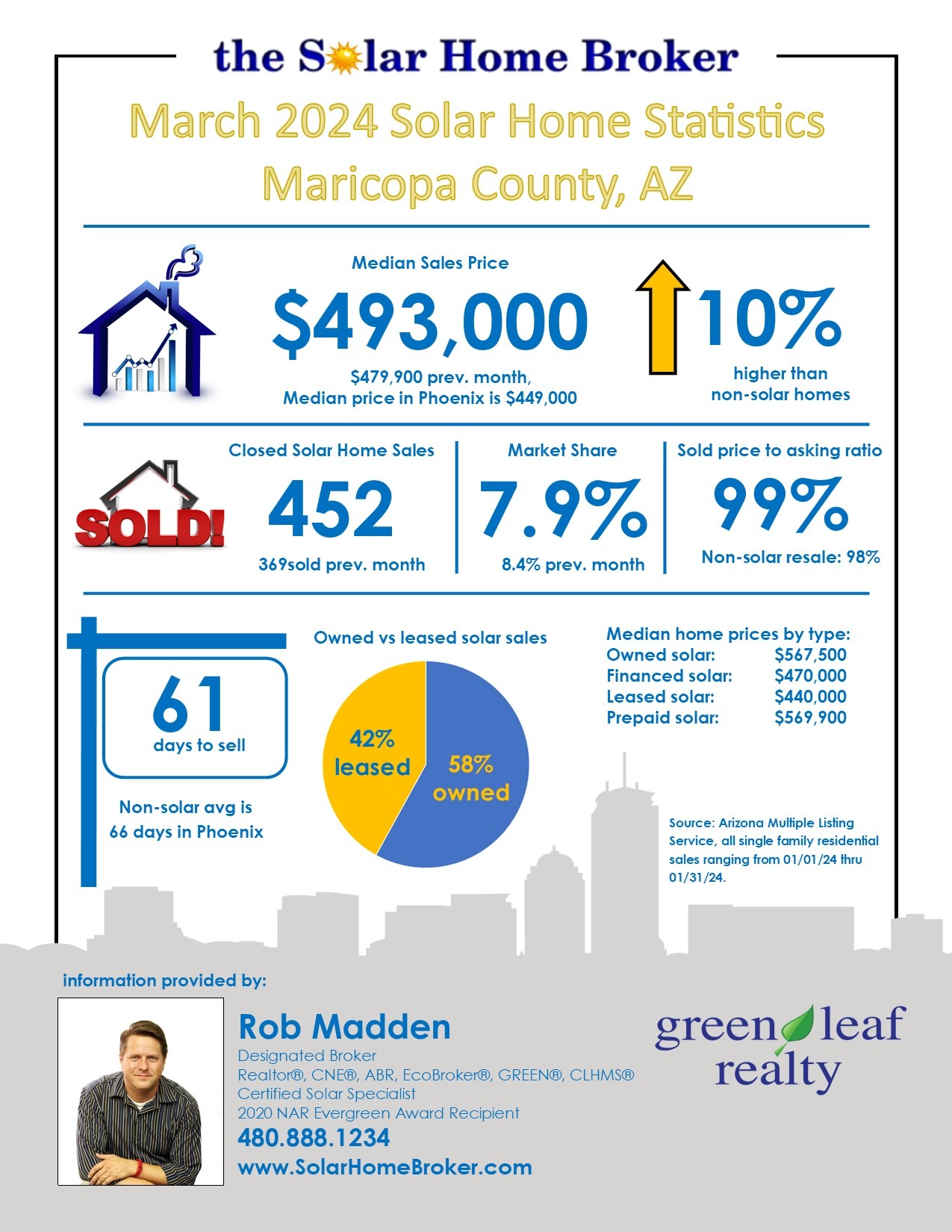 Phoenix solar home sales March 2024