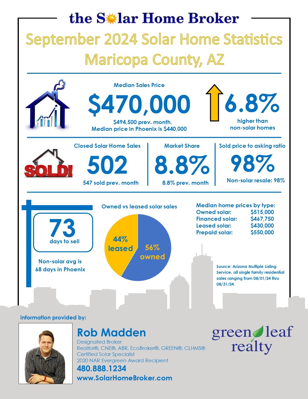 Phoenix solar statistics August 2024